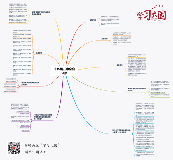 思想导图来了 带你进建十九届五中全会公报