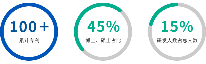 研发实力